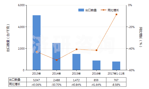2013-2017年11月中國(guó)其他自推進(jìn)采油機(jī)械(HS84305010)出口量及增速統(tǒng)計(jì) 2013-2017年11月中國(guó)其他自推進(jìn)采油機(jī)械(HS84305010)出口量及增速統(tǒng)計(jì)